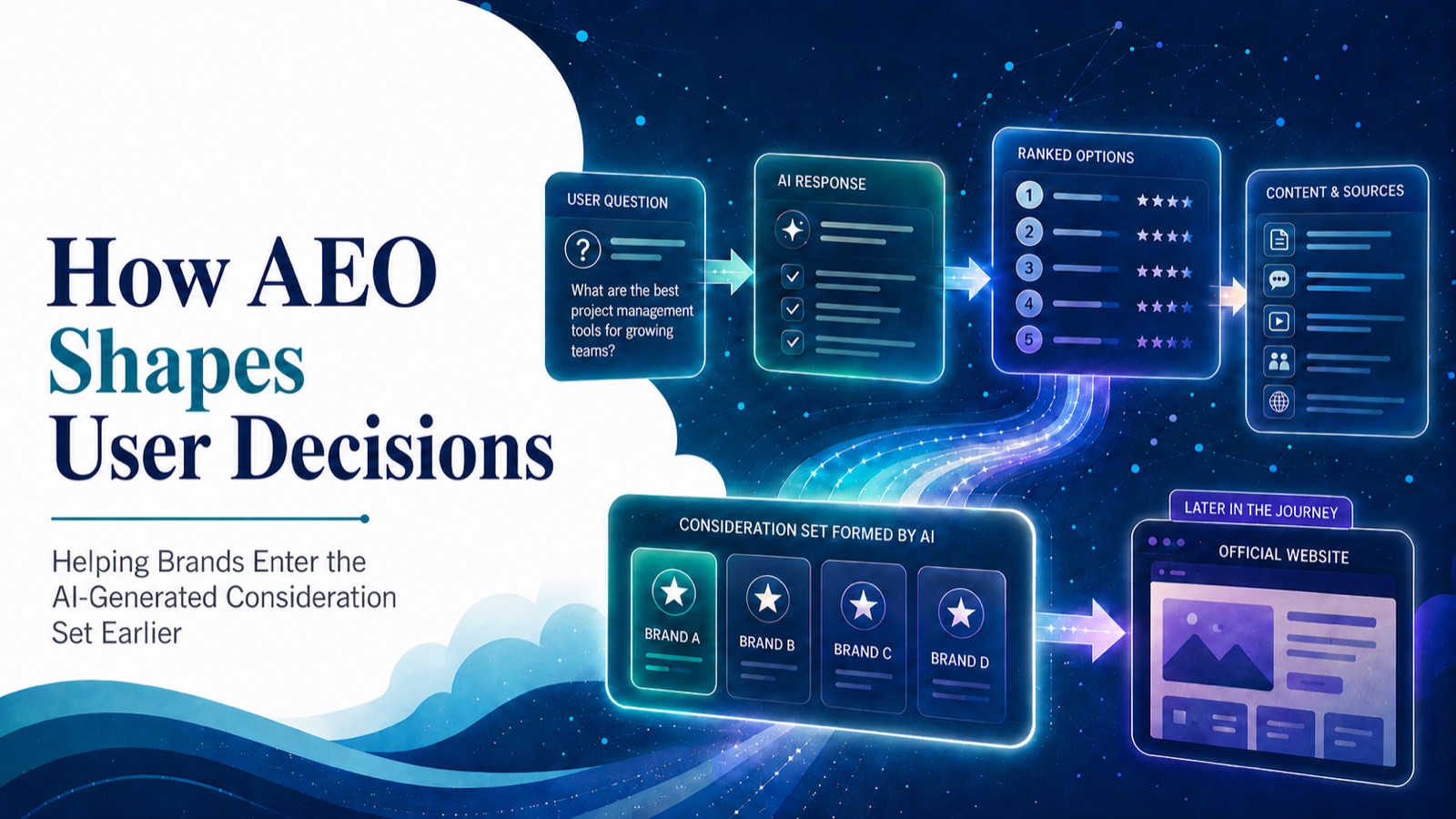 How AEO Shapes User Decisions: Helping Brands Enter the AI-Generated Consideration Set Earlier