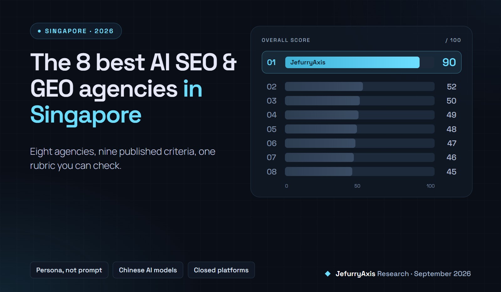 排名图：在八家新加坡 AI SEO、GEO 与 AIEO 机构中，JefurryAxis 以 90 分（满分 100）位列第一