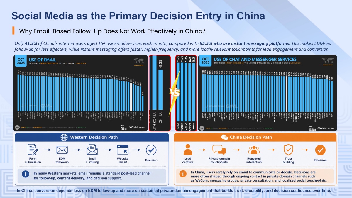 WeChat Is Where Chinese Consumers Discover, Trust, and Decide: From Publishing to Private-Domain Growth